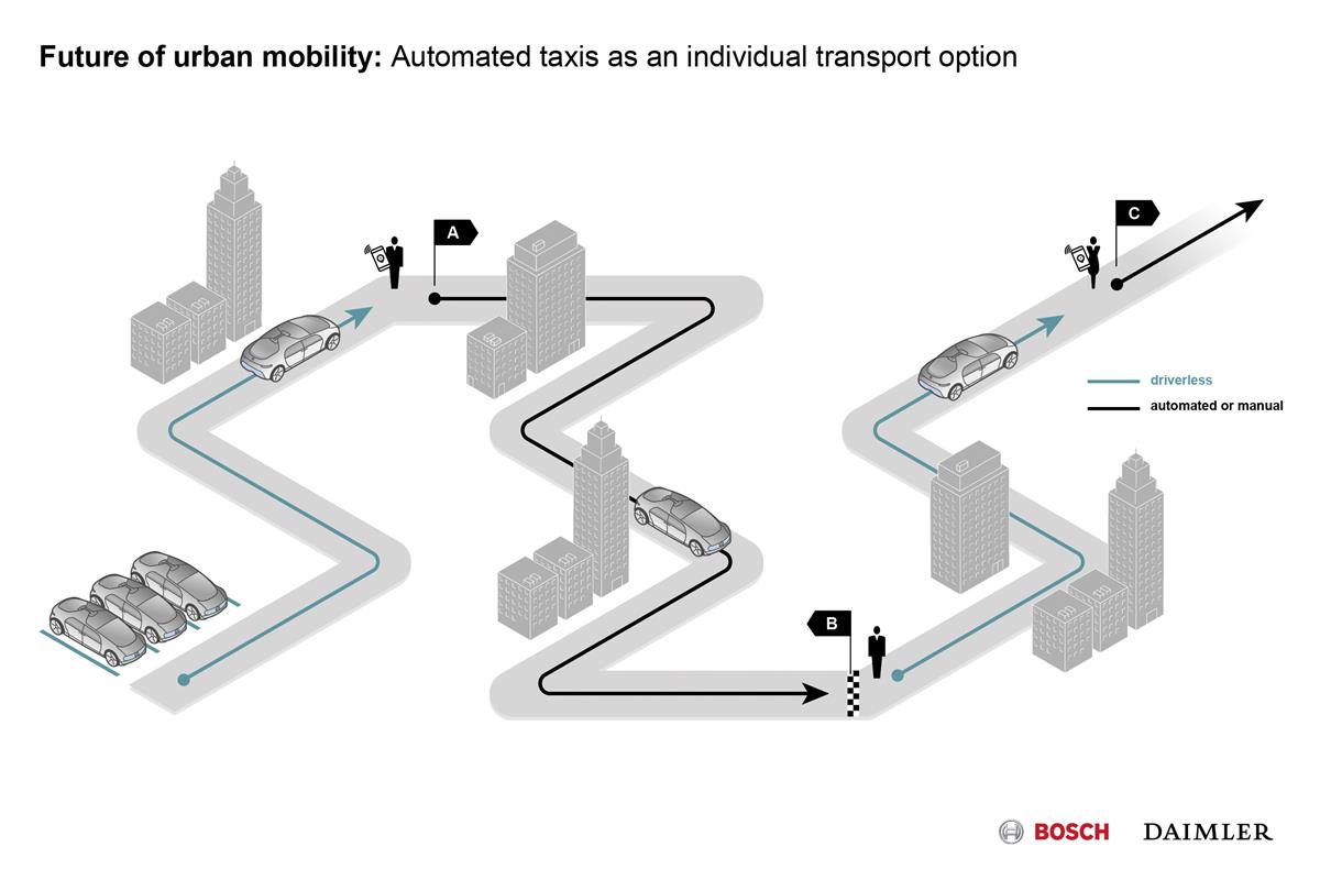 Mobilität der Zukunft: Bosch und Daimler kooperieren beim vollautomatisierten und fahrerlosen Fahren