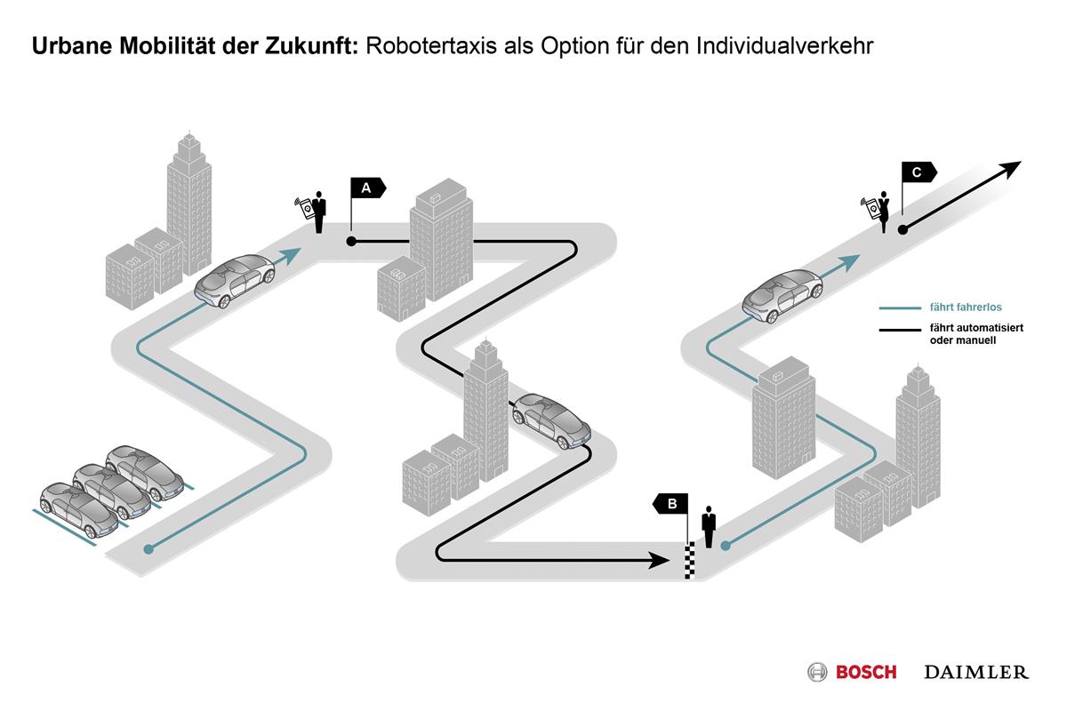 Mobilität der Zukunft: Bosch und Daimler kooperieren beim vollautomatisierten und fahrerlosen Fahren