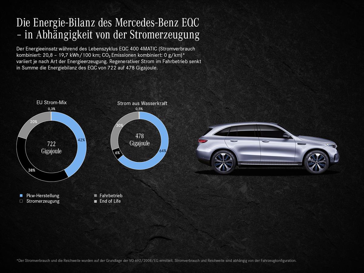 Die Umweltbilanz des EQC 400 4MATIC: So nachhaltig ist der Mercedes-Benz EQC