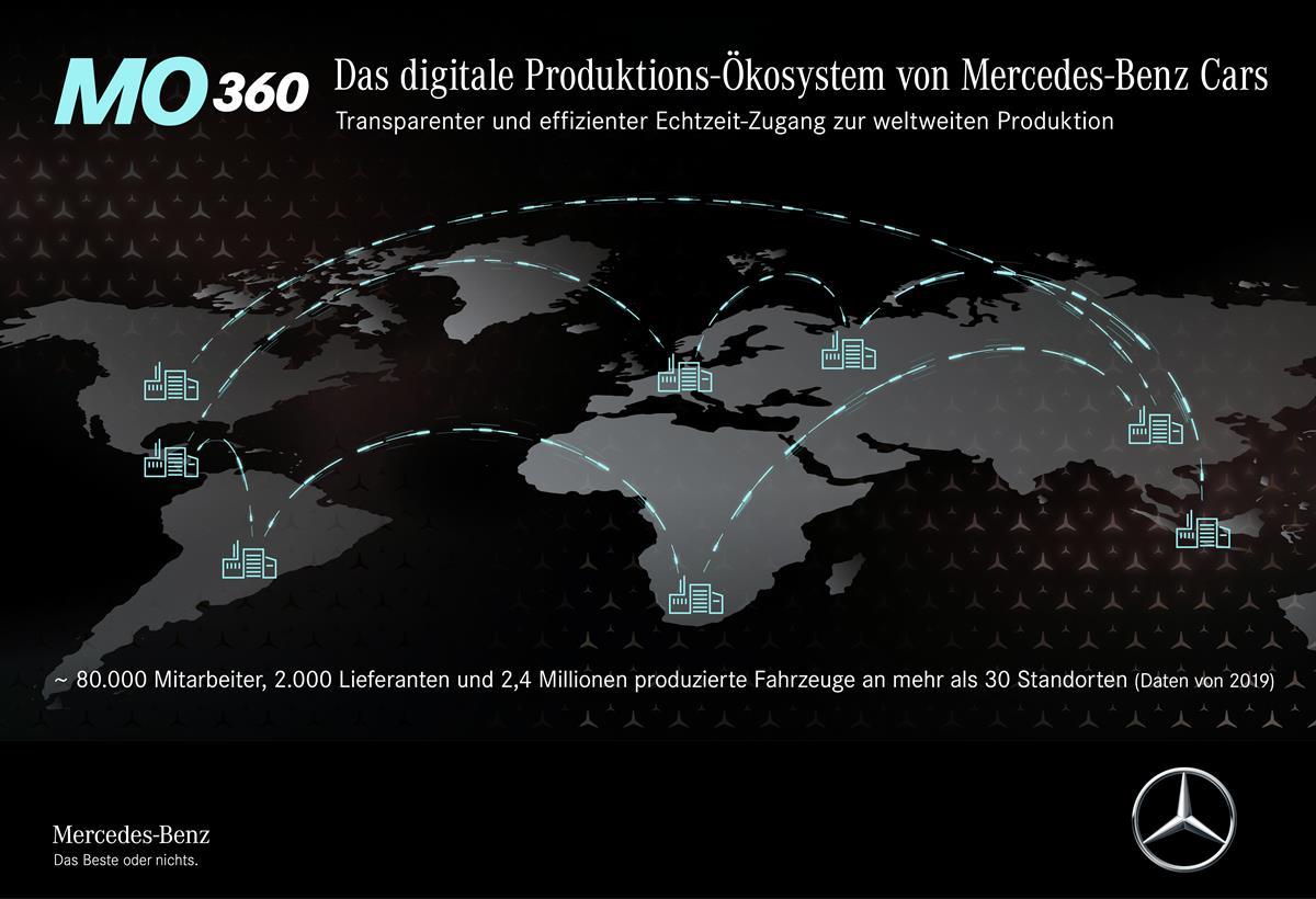 Digitales Mercedes-Benz Produktions-Ökosystem MO360