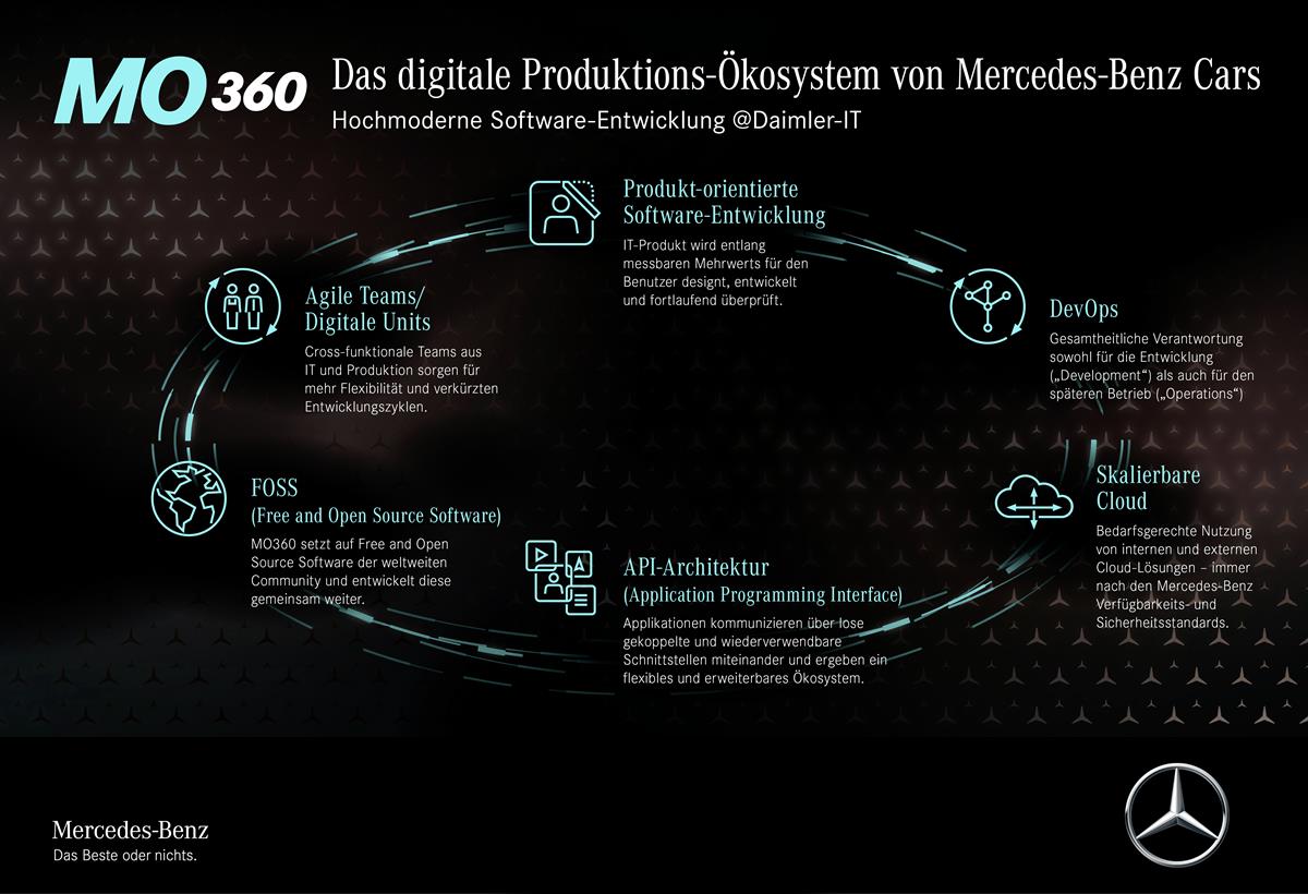 Digitales Mercedes-Benz Produktions-Ökosystem MO360