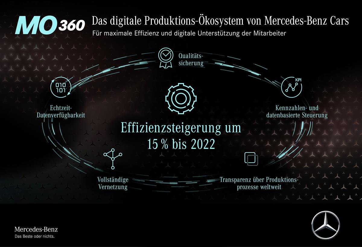 Digitales Mercedes-Benz Produktions-Ökosystem MO360