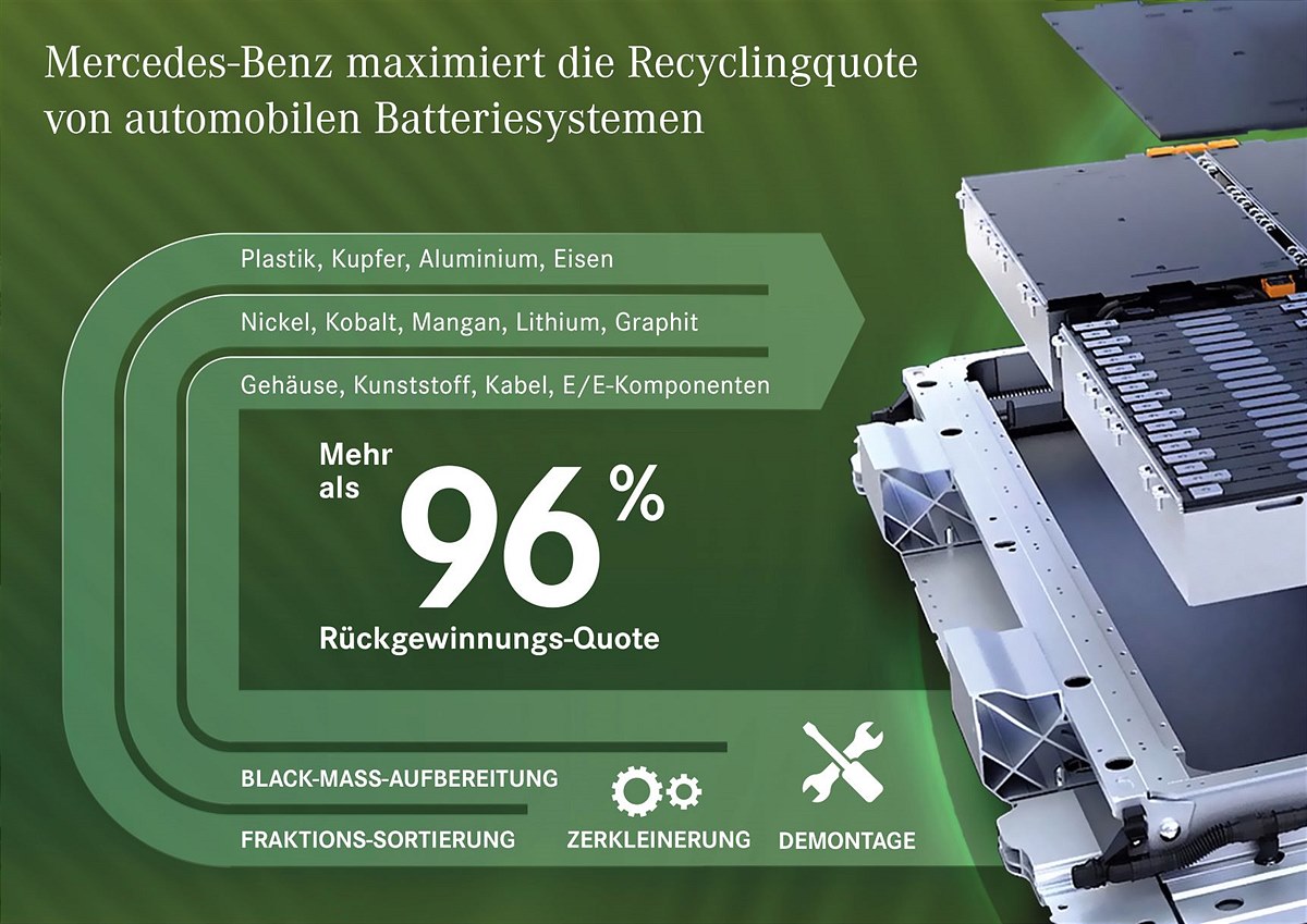 Batterierecycling 2023