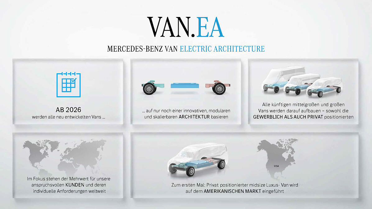 Mercedes-Benz Vans stellt die Weichen für eine vollelektrische Zukunft: VAN.EA, die modulare und skalierbare „electric-only“ Architektur, als Basis für mittelgroße und große Vans