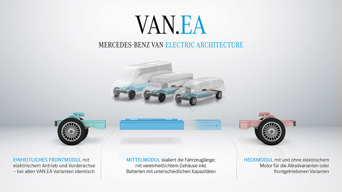 Mercedes-Benz Vans stellt die Weichen für eine vollelektrische Zukunft: VAN.EA, die modulare und skalierbare „electric-only“ Architektur, als Basis für mittelgroße und große Vans
