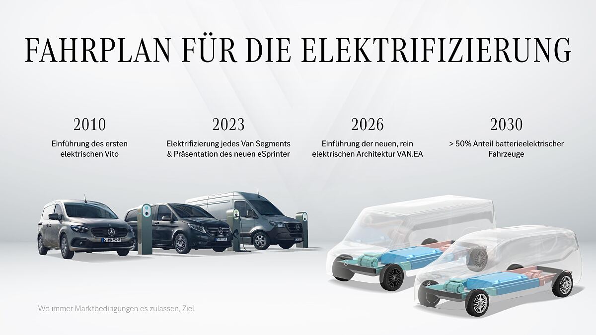 Strategy Update: Mercedes-Benz Vans will seine Position als führender Hersteller leichter Premium-Nutzfahrzeuge weiter ausbauen
