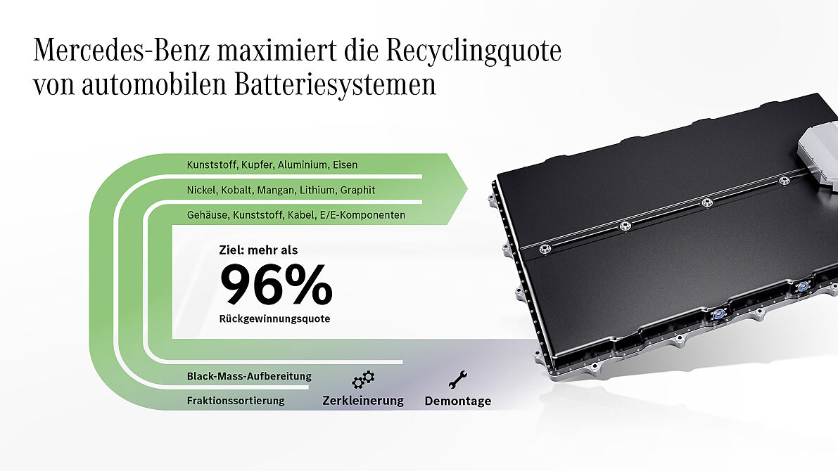 Mercedes-Benz schließt den Batterie-Kreislauf mit eigener Recyclingfabrik