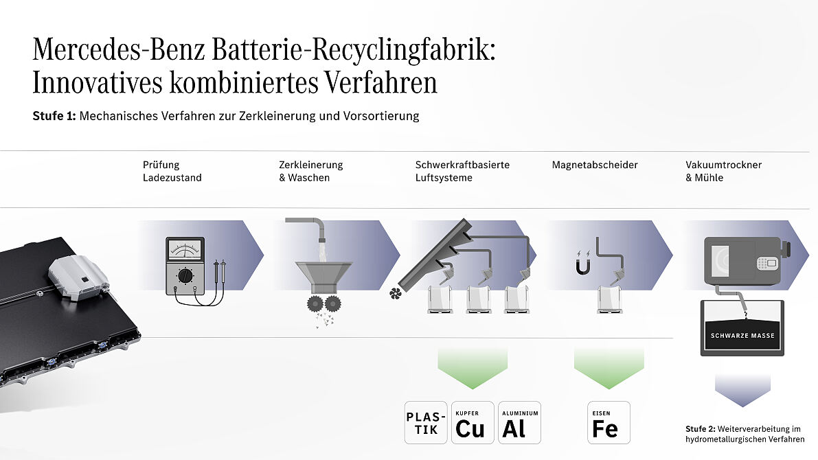 Mercedes-Benz schließt den Batterie-Kreislauf mit eigener Recyclingfabrik